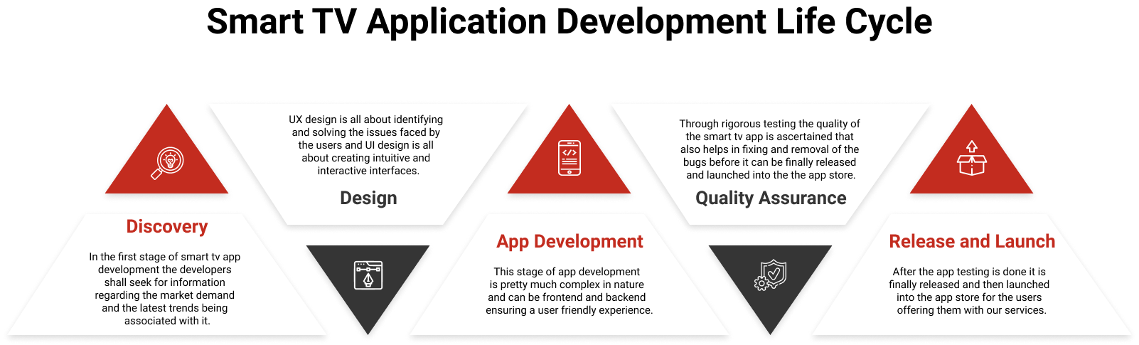 Smart Tv App Development Life Cycle